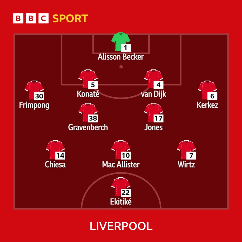 Liverpool v Wolves: Team news