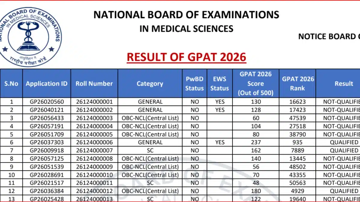 GPAT Result 2026 Declared: Check NBEMS GPAT Scorecard at natboard.edu.in