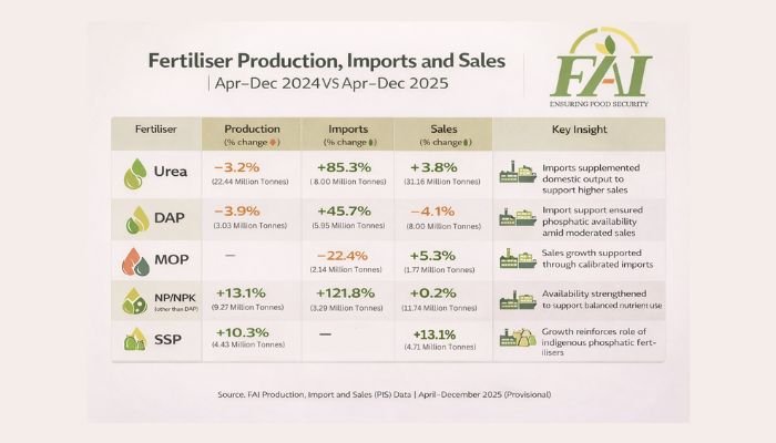 India’s Fertiliser Sector Strengthens Supply Chains; Strategic Imports and Domestic Output Support Rabi Season Demand